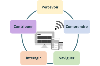 Percevoir, Comprendre, Naviguer, Interagir, Contribuer